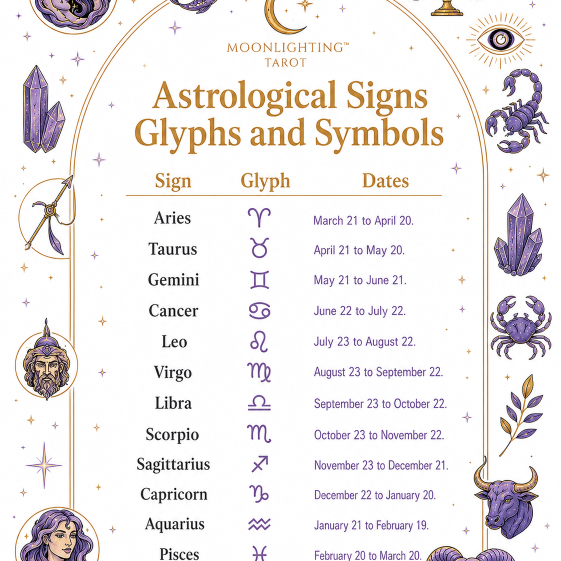 Astrological Signs, Glyphs; Dates Chart – Moonlighting Tarot Chart Digital Download