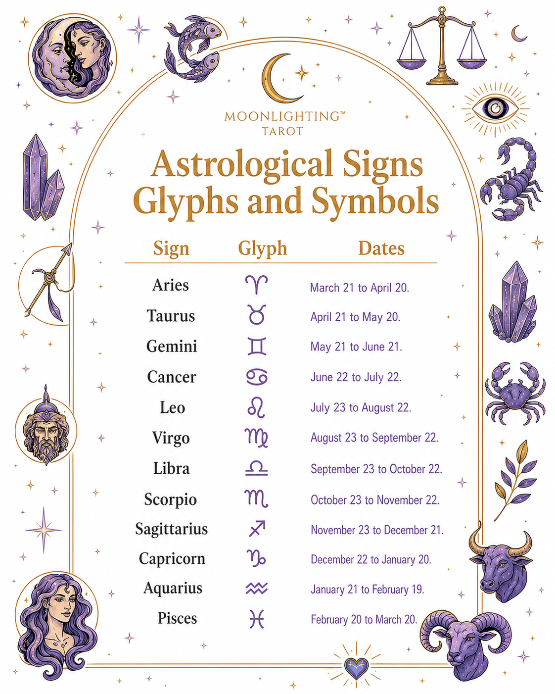 Astrological Signs, Glyphs; Dates Chart – Moonlighting Tarot Chart Digital Download